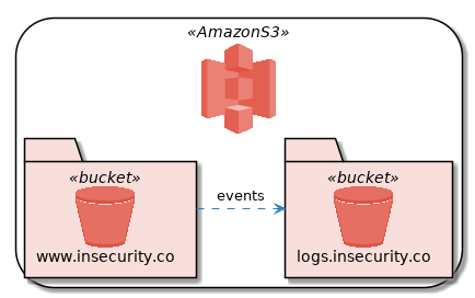 @startuml

!include <aws/common>
!include <aws/Storage/AmazonS3/AmazonS3>
!include <aws/Storage/AmazonS3/bucket/bucket>

AMAZONS3(s3) {
    BUCKET(site,www.insecurity.co)
    BUCKET(logs,logs.insecurity.co)
}

site .r.> logs : events

@enduml