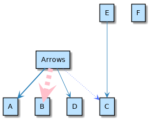 @startuml

'skinparam nodesep 10
'skinparam ranksep 20

rectangle Arrows
rectangle A
rectangle B
rectangle C
rectangle D
rectangle E
rectangle F

Arrows -[bold]-> A 
Arrows -[#pink,dashed,thickness=10]-> B
Arrows -[#4567ff,dotted]-> C
Arrows --> D
E ---> C

@enduml