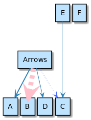 @startuml

skinparam nodesep 5
'skinparam ranksep 20

rectangle Arrows
rectangle A
rectangle B
rectangle C
rectangle D
rectangle E
rectangle F

Arrows -[bold]-> A 
Arrows -[#pink,dashed,thickness=10]-> B
Arrows -[#4567ff,dotted]-> C
Arrows --> D
E ---> C

@enduml