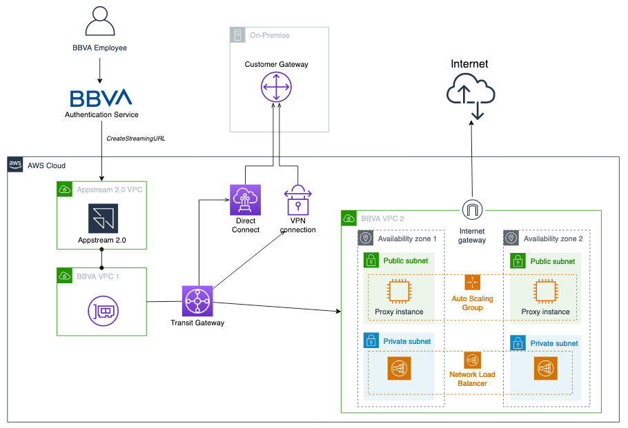 ../_images/BBVA-uses-AWS-Transit-Gateway-to-build-a-hub-and-spoke-network-topology-2.png