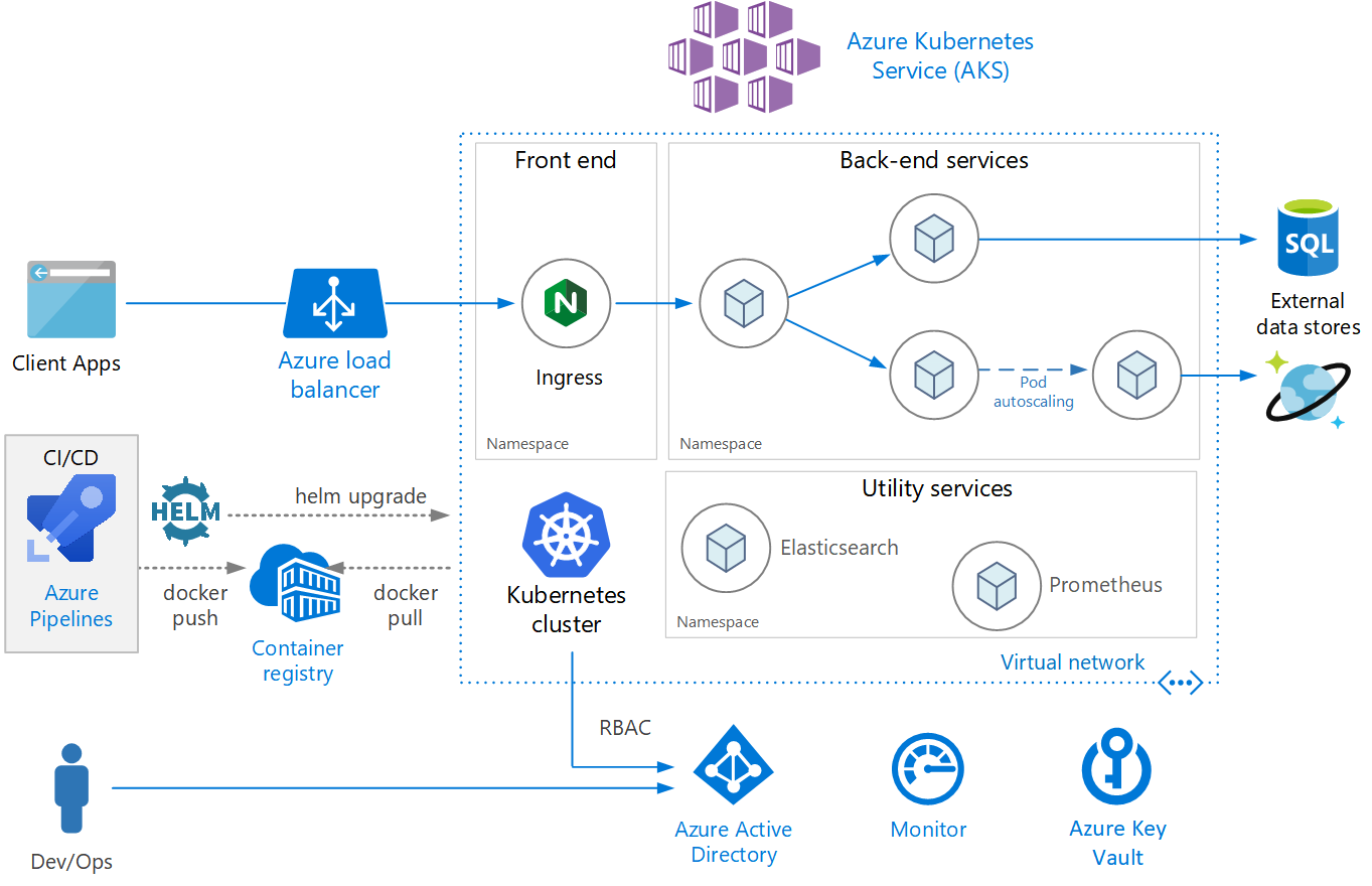 3. Kubernetes and Azure — The Hitchhiker's Guide to ...