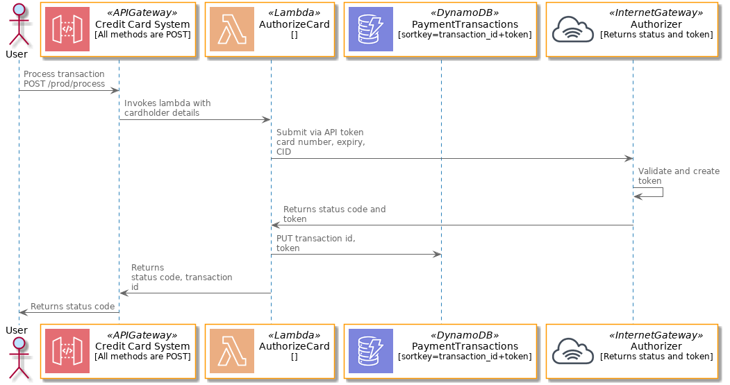 @startuml Sequence Diagram - Spots and stereotypes

'source from https://github.com/awslabs/aws-icons-for-plantuml

!define AWSPuml https://raw.githubusercontent.com/awslabs/aws-icons-for-plantuml/master/dist
!includeurl AWSPuml/AWSCommon.puml
!includeurl AWSPuml/Compute/all.puml
!includeurl AWSPuml/Mobile/APIGateway.puml
!includeurl AWSPuml/General/InternetGateway.puml
!includeurl AWSPuml/Database/DynamoDB.puml

actor User as user
APIGatewayParticipant(api, Credit Card System, All methods are POST)
LambdaParticipant(lambda,AuthorizeCard,)
DynamoDBParticipant(db, PaymentTransactions, sortkey=transaction_id+token)
InternetGatewayParticipant(processor, Authorizer, Returns status and token)

user -> api: Process transaction\nPOST /prod/process
api -> lambda: Invokes lambda with cardholder details
lambda -> processor: Submit via API token\ncard number, expiry, CID
processor -> processor: Validate and create token
processor -> lambda: Returns status code and token
lambda -> db: PUT transaction id, token
lambda -> api: Returns\nstatus code, transaction id
api -> user: Returns status code
@enduml