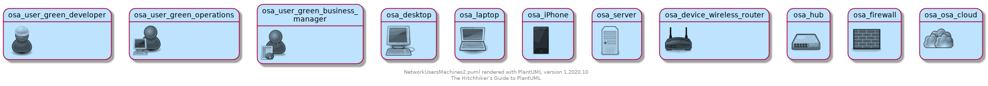@startuml

!define osaPuml https://raw.githubusercontent.com/Crashedmind/PlantUML-opensecurityarchitecture2-icons/master
!include osaPuml/Common.puml
!include osaPuml/User/all.puml
!include osaPuml/Hardware/all.puml
!include osaPuml/Misc/all.puml
!include osaPuml/Server/all.puml
!include osaPuml/Site/all.puml

' Users
osa_user_green_developer: <$osa_user_green_developer>
osa_user_green_operations: <$osa_user_green_operations>
osa_user_green_business_manager: <$osa_user_green_business_manager>

' Devices
osa_desktop: <$osa_desktop>
osa_laptop: <$osa_laptop>
osa_iPhone: <$osa_iPhone>
osa_server: <$osa_server>

' Network
osa_device_wireless_router: <$osa_device_wireless_router>
osa_hub: <$osa_hub>
osa_firewall: <$osa_firewall>
osa_osa_cloud: <$osa_cloud>

footer %filename() rendered with PlantUML version %version()\nThe Hitchhiker’s Guide to PlantUML
@enduml
