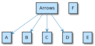 @startuml

'left to right direction
top to bottom direction

rectangle Arrows
rectangle A
rectangle B
rectangle C
rectangle D
rectangle E
rectangle F

Arrows --> A 
Arrows --> B
Arrows --> C
Arrows --> D
Arrows --[hidden]> E

@enduml