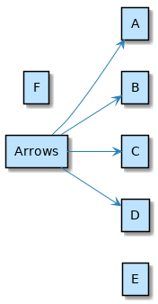 @startuml

left to right direction
'top to bottom direction

rectangle Arrows
rectangle A
rectangle B
rectangle C
rectangle D
rectangle E
rectangle F

Arrows --> A 
Arrows --> B
Arrows --> C
Arrows --> D
Arrows --[hidden]> E

@enduml
