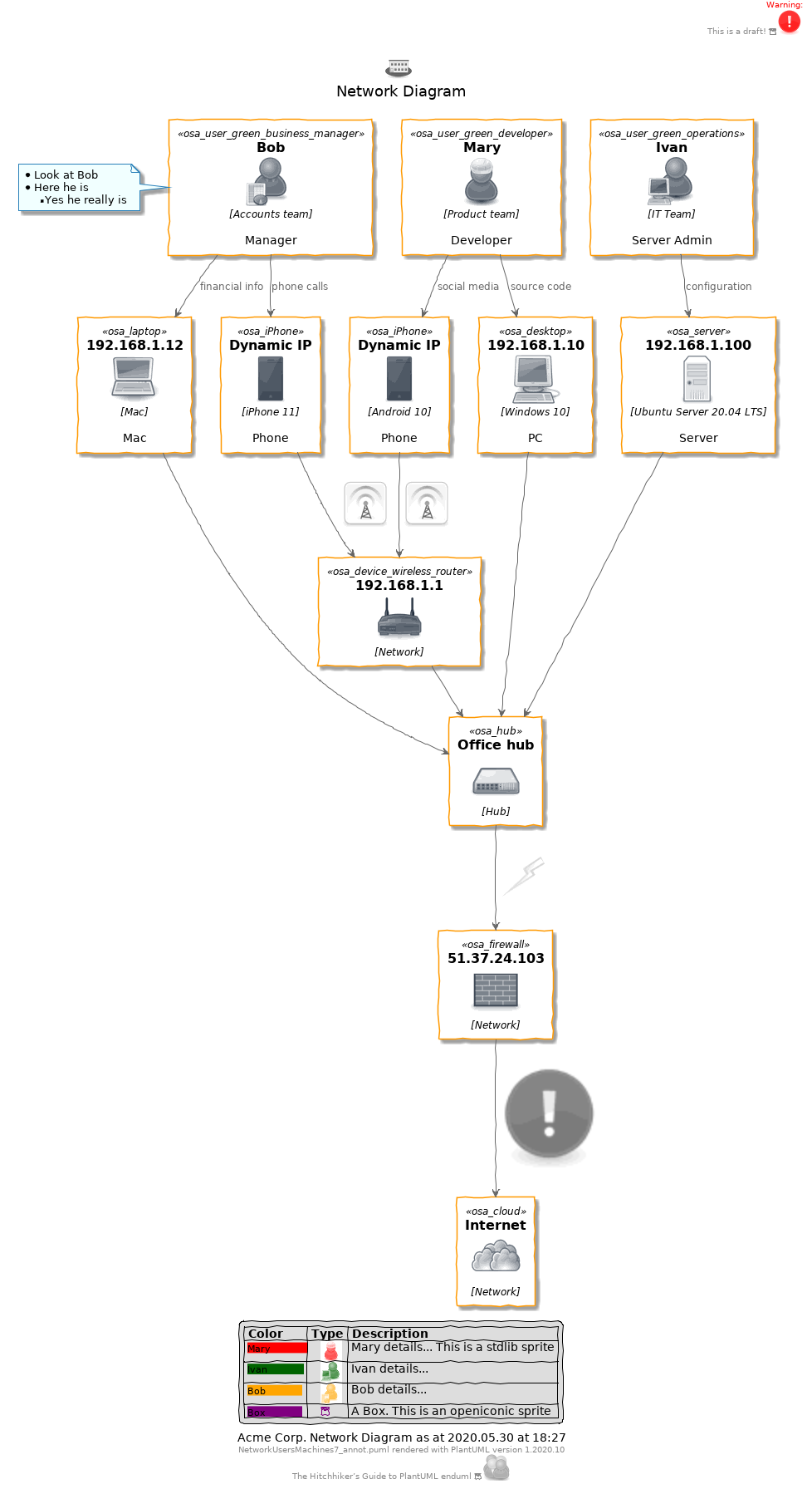 @startuml
!define osaPuml https://raw.githubusercontent.com/Crashedmind/PlantUML-opensecurityarchitecture2-icons/master
!include osaPuml/Common.puml
!include osaPuml/User/all.puml
!include osaPuml/Hardware/all.puml
!include osaPuml/Misc/all.puml
!include osaPuml/Server/all.puml
!include osaPuml/Site/all.puml

/'
 comments
. Mary is a Developer in the Product team. She has a Windows 10 PC and an Android phone.
. Bob is a Manager in the Accounts team. He has Mac and an iPhone.
. Ivan is an IT guy who looks after the server. 
. They connect to the network hub, and via a firewall to the Internet.
'/

Title <$osa_site_branch*.5> \nNetwork Diagram  

skinparam handwritten true
header
<font color=red> Warning:</font>
This is a draft! <&box><color:Red><$osa_warning*.5></color>


endheader

' Users
together {
osa_user_green_developer(Mary, "Mary", "Product team", "Developer")
osa_user_green_operations(Ivan, "Ivan", "IT Team", "Server Admin")
osa_user_green_business_manager(Bob, "Bob", "Accounts team", "Manager")
note left
  * Look at Bob
  * Here he is
  ** Yes he really is
end note
}

' Devices
together {
osa_desktop(pc, "192.168.1.10", "Windows 10", "PC")
osa_laptop(mac, "192.168.1.12", "Mac", "Mac")
osa_iPhone(iphone, "Dynamic IP", "iPhone 11", "Phone")
osa_iPhone(android, "Dynamic IP", "Android 10", "Phone")
osa_server(server, "192.168.1.100", "Ubuntu Server 20.04 LTS", "Server")
}


' Network

osa_device_wireless_router(wifiAP, "192.168.1.1", "Network")
osa_hub(hub, "Office hub", "Hub")
osa_firewall(firewall, "51.37.24.103", "Network")
osa_cloud(cloud, "Internet", "Network")


Mary --> pc: source code
Mary --> android: social media

Bob --> mac: financial info
Bob --> iphone: phone calls


Ivan --> server: configuration

iphone --> wifiAP: <$osa_wireless_network>
android --> wifiAP: <$osa_wireless_network>
wifiAP --> hub

server --> hub
mac --> hub
pc --> hub


hub --> firewall: <$osa_lightning>


firewall --> cloud: <$osa_warning*2>


legend
    |= Color |= Type |= Description |
    | <size:11><back:#Red>Mary           </back></size>|    <color:Red><$osa_user_green_developer*.4></color> | Mary details... This is a stdlib sprite |
    | <size:11><back:#DarkGreen>Ivan           </back></size>|    <color:DarkGreen><$osa_user_green_operations*.4></color> | Ivan details... |
    | <size:11><back:#Orange>Bob           </back></size>|    <color:Orange><$osa_user_green_business_manager*.4></color> | Bob details... |
    | <size:11><back:#Purple>Box           </back></size>|    <color:Purple><&box></color> | A Box. This is an openiconic sprite |
endlegend

caption Acme Corp. Network Diagram as at %date("yyyy.MM.dd' at 'HH:mm")

center footer %filename() rendered with PlantUML version %version()\nThe Hitchhiker’s Guide to PlantUML enduml <&box> <$osa_user_large_group*.5>
@enduml