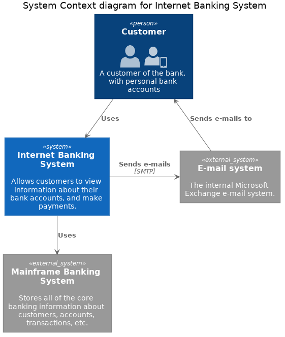 @startuml
!include <c4/C4_Context.puml>  

'ref http://plantuml.com/stdlib
!include <office/Users/user.puml>
!include <office/Users/mobile_user.puml>

'LAYOUT_WITH_LEGEND

title System Context diagram for Internet Banking System

Person(customer  , Customer , "<$user> <$mobile_user>\n A customer of the bank, with personal bank accounts" )

System(banking_system, "Internet Banking System", "Allows customers to view information about their bank accounts, and make payments.")

System_Ext(mail_system, "E-mail system", "The internal Microsoft Exchange e-mail system.")
System_Ext(mainframe, "Mainframe Banking System", "Stores all of the core banking information about customers, accounts, transactions, etc.")

Rel(customer, banking_system, "Uses")
Rel_Back(customer, mail_system, "Sends e-mails to")
Rel_Neighbor(banking_system, mail_system, "Sends e-mails", "SMTP")
Rel(banking_system, mainframe, "Uses")
@enduml
