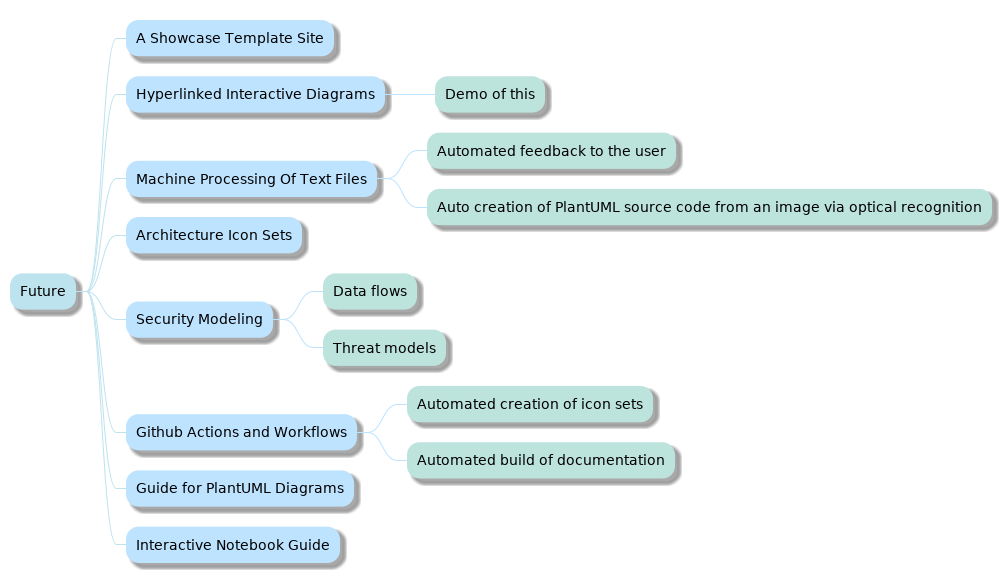 @startmindmap
<style>
mindmapDiagram {
   :depth(0) {
    BackGroundColor #BDE3ee
    LineColor #BDE3ee
  }
   :depth(1) {
    BackGroundColor #BDE3FF
    LineColor #BDE3FF
  }
   :depth(2) {
    BackGroundColor #BDE3dd
    LineColor #BDE3dd
  }
}
</style>
* Future
** A Showcase Template Site
** Hyperlinked Interactive Diagrams
*** Demo of this
** Machine Processing Of Text Files
*** Automated feedback to the user
*** Auto creation of PlantUML source code from an image via optical recognition
** Architecture Icon Sets
** Security Modeling
*** Data flows
*** Threat models
** Github Actions and Workflows
*** Automated creation of icon sets
*** Automated build of documentation
** Guide for PlantUML Diagrams
** Interactive Notebook Guide

@endmindmap