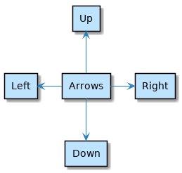 @startuml

rectangle Arrows
rectangle Up
rectangle Down
rectangle Left
rectangle Right

Arrows -u-> Up 
Arrows -d-> Down
Arrows -l-> Left
Arrows -r-> Right

@enduml