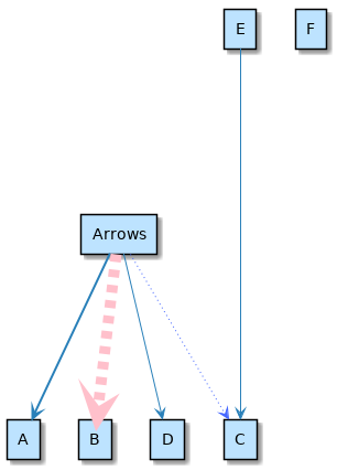 @startuml

'left to right direction
'top to bottom direction

'skinparam nodesep 10
skinparam ranksep 150

rectangle Arrows
rectangle A
rectangle B
rectangle C
rectangle D
rectangle E
rectangle F

Arrows -[bold]-> A 
Arrows -[#pink,dashed,thickness=10]-> B
Arrows -[#4567ff,dotted]-> C
Arrows --> D

'long arrow for no good reason 
E ---> C 

@enduml
