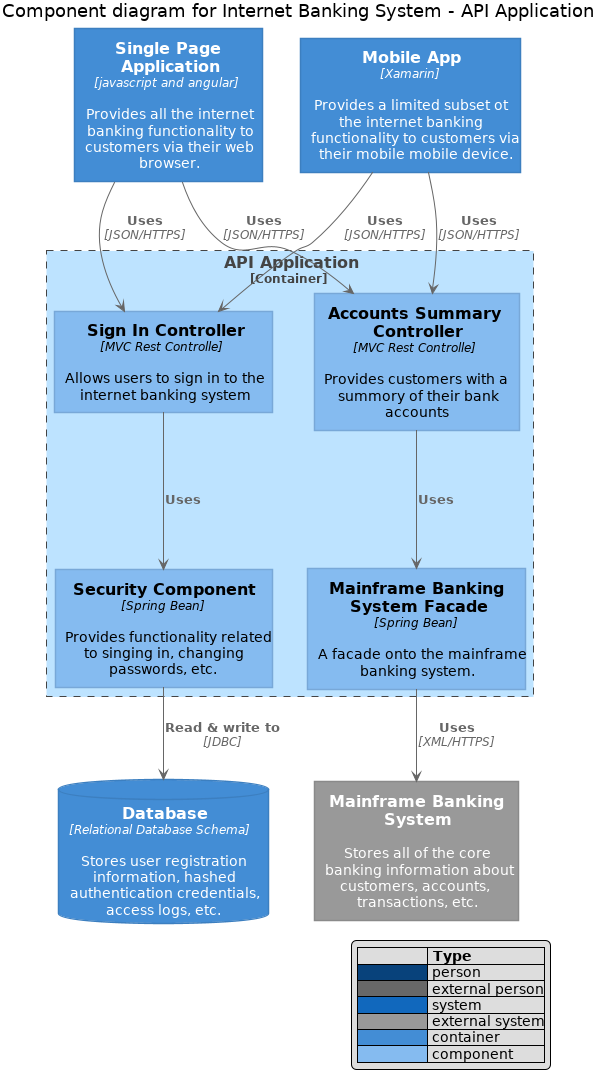@startuml

'!includeurl https://raw.githubusercontent.com/RicardoNiepel/C4-PlantUML/master/C4_Component.puml
!include <c4/C4_Component.puml>  


LAYOUT_WITH_LEGEND()


title Component diagram for Internet Banking System - API Application

Container(spa, "Single Page Application", "javascript and angular", "Provides all the internet banking functionality to customers via their web browser.")
Container(ma, "Mobile App", "Xamarin", "Provides a limited subset ot the internet banking functionality to customers via their mobile mobile device.")
ContainerDb(db, "Database", "Relational Database Schema", "Stores user registration information, hashed authentication credentials, access logs, etc.")
System_Ext(mbs, "Mainframe Banking System", "Stores all of the core banking information about customers, accounts, transactions, etc.")

Container_Boundary(api, "API Application") {
    Component(sign, "Sign In Controller", "MVC Rest Controlle", "Allows users to sign in to the internet banking system")
    Component(accounts, "Accounts Summary Controller", "MVC Rest Controlle", "Provides customers with a summory of their bank accounts")
    Component(security, "Security Component", "Spring Bean", "Provides functionality related to singing in, changing passwords, etc.")
    Component(mbsfacade, "Mainframe Banking System Facade", "Spring Bean", "A facade onto the mainframe banking system.")

    Rel(sign, security, "Uses")
    Rel(accounts, mbsfacade, "Uses")
    Rel(security, db, "Read & write to", "JDBC")
    Rel(mbsfacade, mbs, "Uses", "XML/HTTPS")
}

Rel(spa, sign, "Uses", "JSON/HTTPS")
Rel(spa, accounts, "Uses", "JSON/HTTPS")

Rel(ma, sign, "Uses", "JSON/HTTPS")
Rel(ma, accounts, "Uses", "JSON/HTTPS")
@enduml
