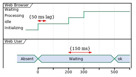 ' http://plantuml.com/timing-diagram

@startuml
robust "Web Browser" as WB
concise "Web User" as WU

WB is Initializing
WU is Absent

@WB
0 is idle
+200 is Processing
+100 is Waiting
WB@0 <-> @50 : {50 ms lag}

@WU
0 is Waiting
+500 is ok
@200 <-> @+150 : {150 ms}
@enduml