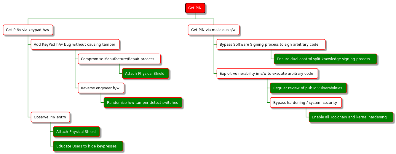 ' ref https://plantuml.com/wbs-diagram
' ref https://plantuml.com/style-evolution for WBS styling

@startwbs

<style>
wbsDiagram {
  Linecolor black
  arrow {
	LineColor green
  }
  .AttackPath * {
	  BackgroundColor White
	  RoundCorner 10
	  LineColor red
  }
  
  ' Top of Attack Tree
 .AttackTarget {
	 BackgroundColor Red
	 FontColor White
	 RoundCorner 10
 }

' Bottom of Attack Tree: * means it applies to everything below the marked node 
.CounterMeasure * {
	 BackgroundColor Green
	 FontColor White
	 RoundCorner 10
 }


}
</style>
* Get PIN <<AttackTarget>>

** Get PINs via keypad h/w <<AttackPath>>
*** Add KeyPad h/w bug without causing tamper
**** Compromise Manufacture/Repair process
***** Attach Physical Shield <<CounterMeasure>>
**** Reverse engineer h/w
***** Randomize h/w tamper detect switches <<CounterMeasure>>
*** Observe PIN entry
**** Attach Physical Shield <<CounterMeasure>>
**** Educate Users to hide keypresses <<CounterMeasure>>

** Get PIN via malicious s/w <<AttackPath>>
*** Bypass Software Signing process to sign arbitrary code
**** Ensure dual-control split-knowledge signing process <<CounterMeasure>>
*** Exploit vulnerability in s/w to execute arbitrary code
**** Regular review of public vulnerabilities <<CounterMeasure>>
**** Bypass hardening / system security
***** Enable all Toolchain and kernel hardening <<CounterMeasure>>
@endwbs
