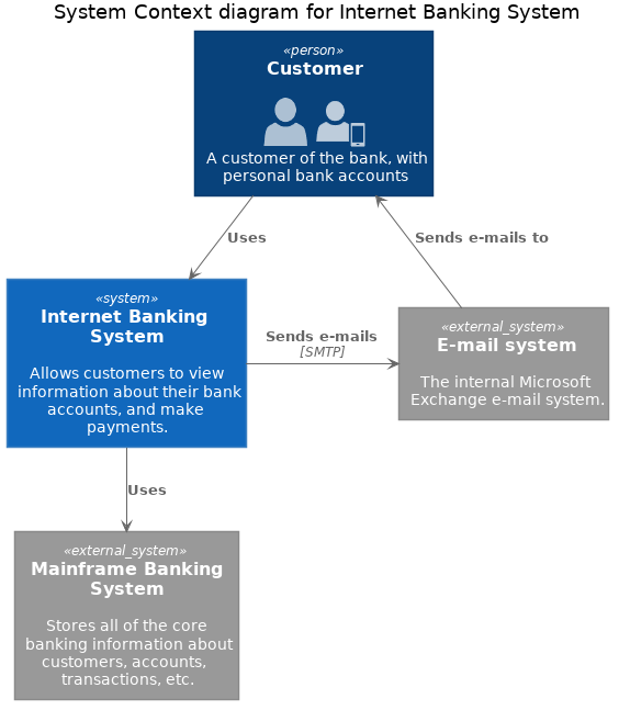 @startuml
!include <c4/C4_Context.puml>  

'ref http://plantuml.com/stdlib
!include <office/Users/user.puml>
!include <office/Users/mobile_user.puml>

'LAYOUT_WITH_LEGEND

title System Context diagram for Internet Banking System

Person(customer  , Customer , "<$user> <$mobile_user>\n A customer of the bank, with personal bank accounts" )

System(banking_system, "Internet Banking System", "Allows customers to view information about their bank accounts, and make payments.")

System_Ext(mail_system, "E-mail system", "The internal Microsoft Exchange e-mail system.")
System_Ext(mainframe, "Mainframe Banking System", "Stores all of the core banking information about customers, accounts, transactions, etc.")

Rel(customer, banking_system, "Uses")
Rel_Back(customer, mail_system, "Sends e-mails to")
Rel_Neighbor(banking_system, mail_system, "Sends e-mails", "SMTP")
Rel(banking_system, mainframe, "Uses")
@enduml
